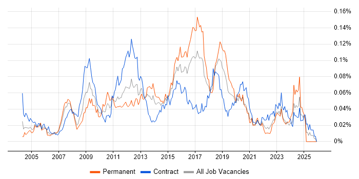 McAfee ePO job vacancy trend in London