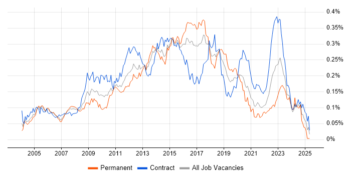 Job vacancy trend for McAfee in London