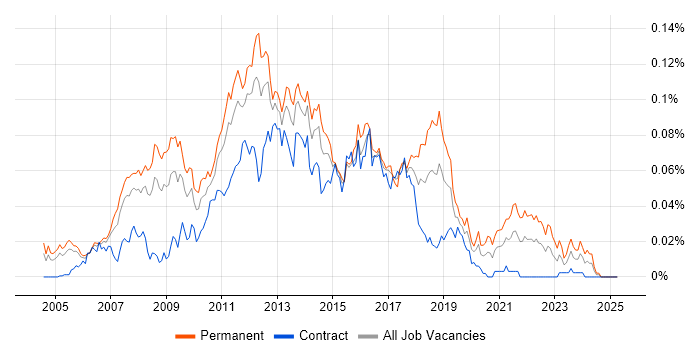 Job vacancy trend for MCDST in London Job vacancy trend for MCDST in London