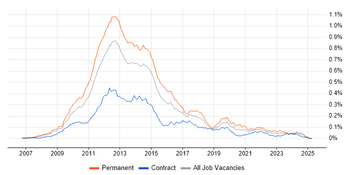Job vacancy trend for MCITP in London Job vacancy trend for MCITP in London