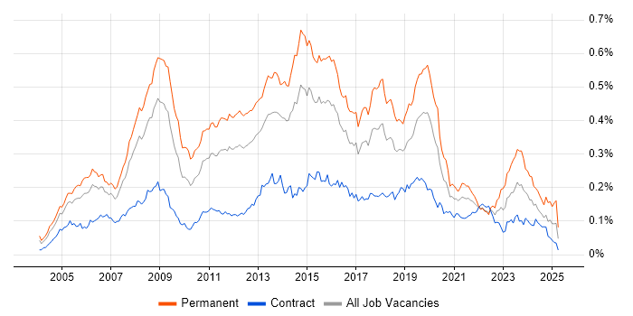 Job vacancy trend for MCSA in London