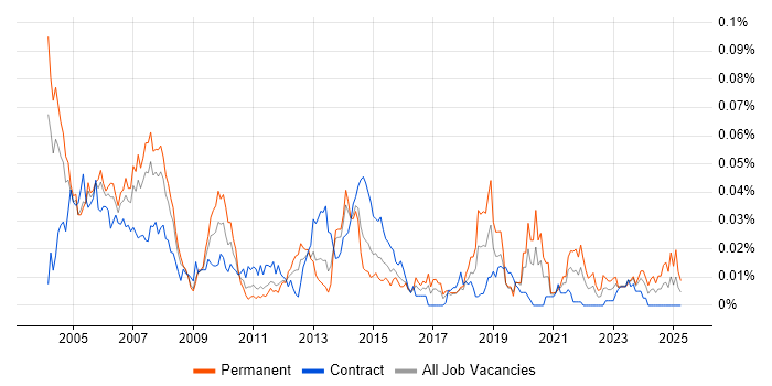Job vacancy trend for MCT in London Job vacancy trend for MCT in London
