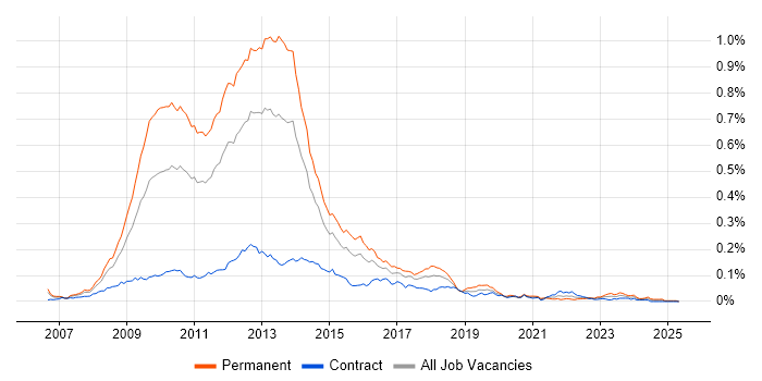 Job vacancy trend for MCTS in London Job vacancy trend for MCTS in London