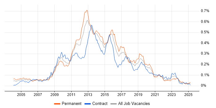 Job vacancy trend for MDX in London