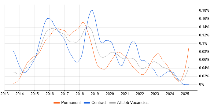 Job vacancy trend for MEAN Stack in London Job vacancy trend for MEAN Stack in London