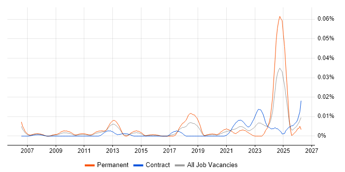 Mechatronics job vacancy trend in London