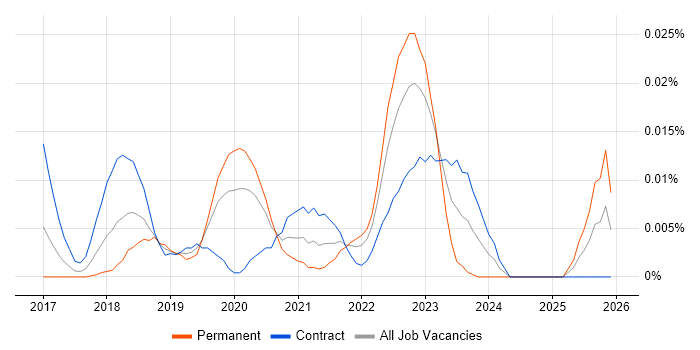 Medallia job vacancy trend in London