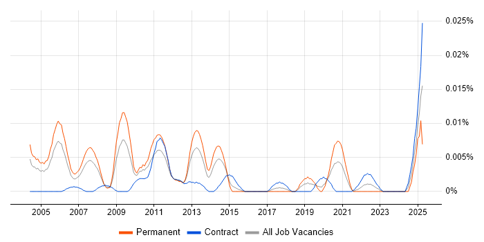 Job vacancy trend for Media Planner in London Job vacancy trend for Media Planner in London