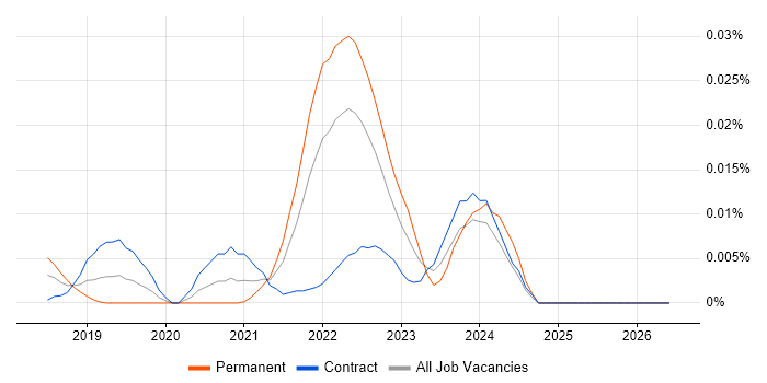 MediatR job vacancy trend in London