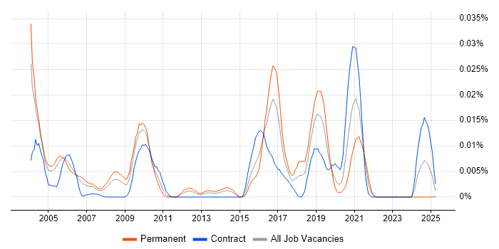 Job vacancy trend for MEDITECH in London