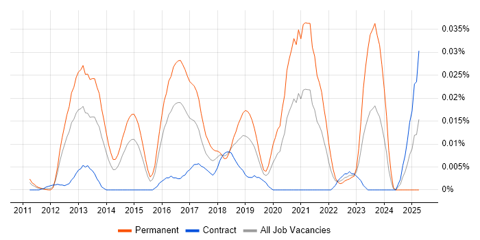 Job vacancy trend for Mellanox in London Job vacancy trend for Mellanox in London