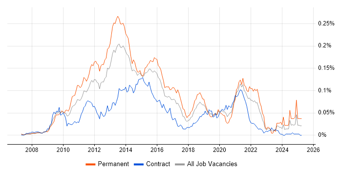 Job vacancy trend for Memcached in London Job vacancy trend for Memcached in London