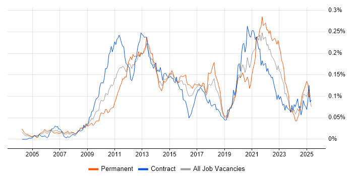 Job vacancy trend for Memory Management in London Job vacancy trend for Memory Management in London