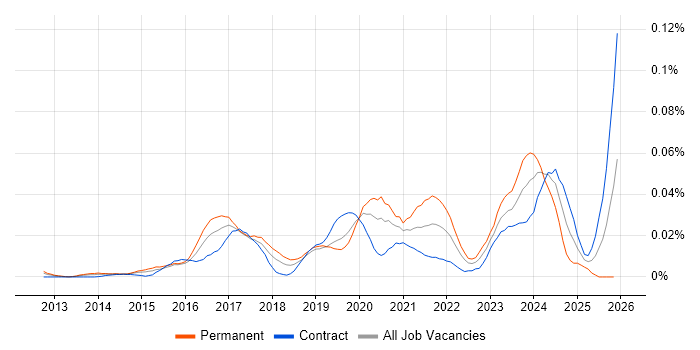 Mendix job vacancy trend in London