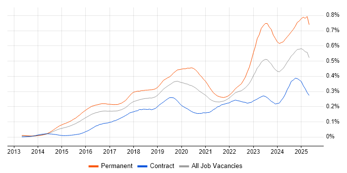 Job vacancy trend for Meraki in London Job vacancy trend for Meraki in London