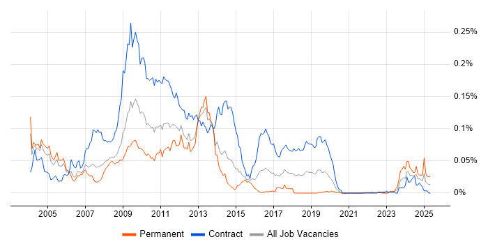 Job vacancy trend for Mercator in London Job vacancy trend for Mercator in London