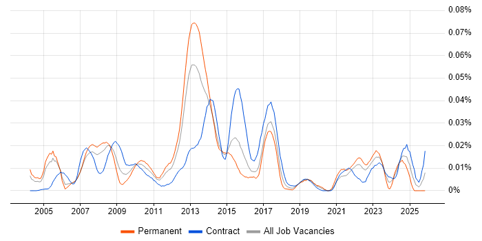 Merchandise Planning job vacancy trend in London