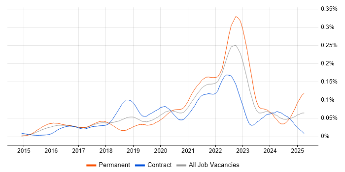 Job vacancy trend for MERN Stack in London Job vacancy trend for MERN Stack in London