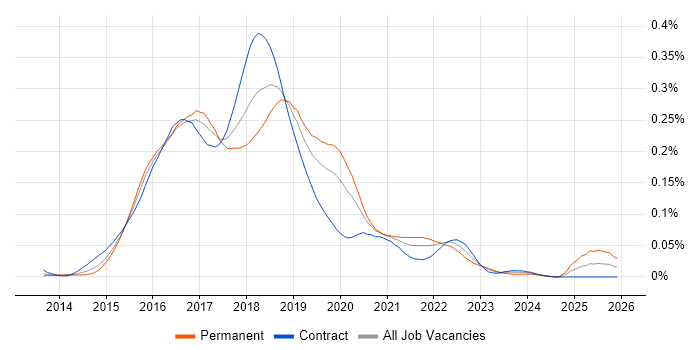 Mesos job vacancy trend in London