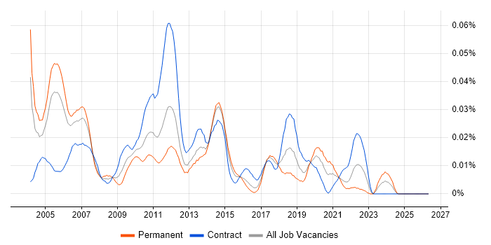 Messaging Architect job vacancy trend in London