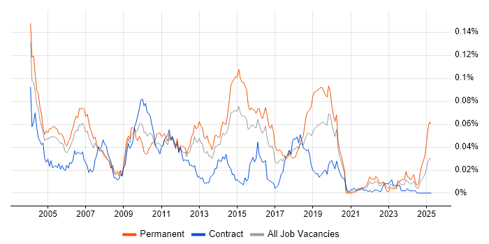 Job vacancy trend for Messaging Developer in London
