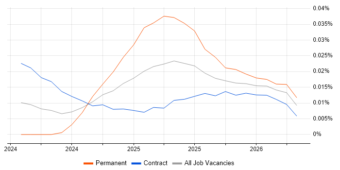 Meta Ads job vacancy trend in London