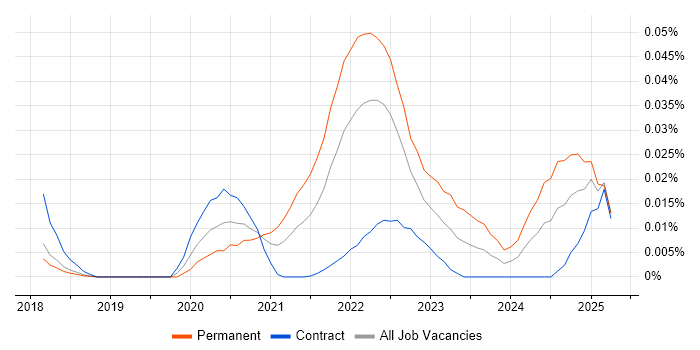 Job vacancy trend for Metabase in London Job vacancy trend for Metabase in London