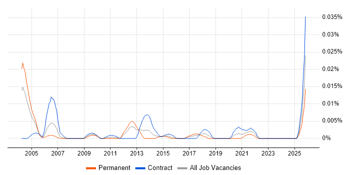 Metadata Analyst job vacancy trend in London