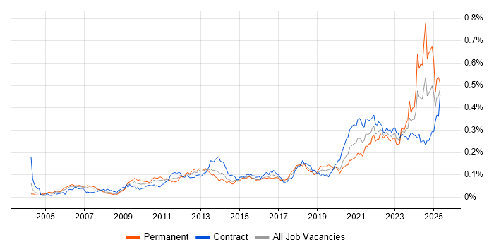 Job vacancy trend for Metadata Management in London Job vacancy trend for Metadata Management in London