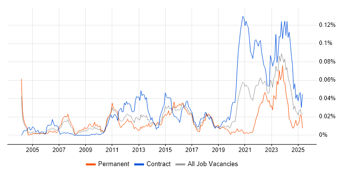 Job vacancy trend for Metadata Repository in London