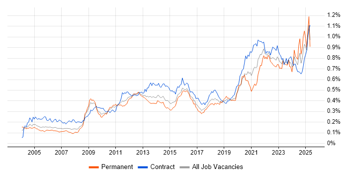 Job vacancy trend for Metadata in London Job vacancy trend for Metadata in London