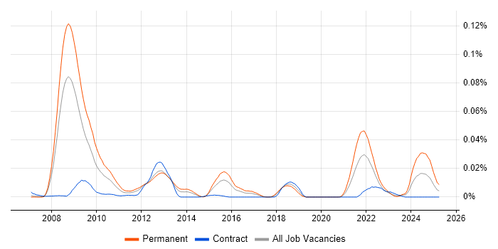 Job vacancy trend for Metaprogramming in London Job vacancy trend for Metaprogramming in London