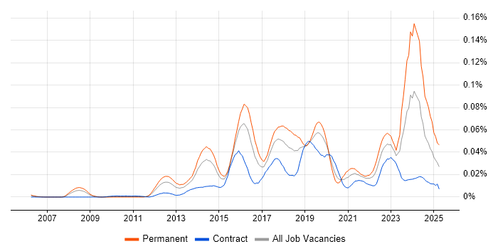 Job vacancy trend for Metasploit in London Job vacancy trend for Metasploit in London