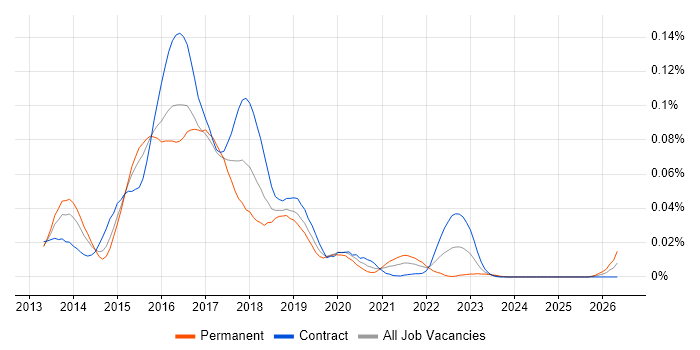Meteor job vacancy trend in London