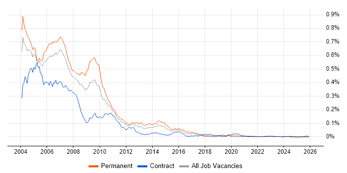 MFC job vacancy trend in London