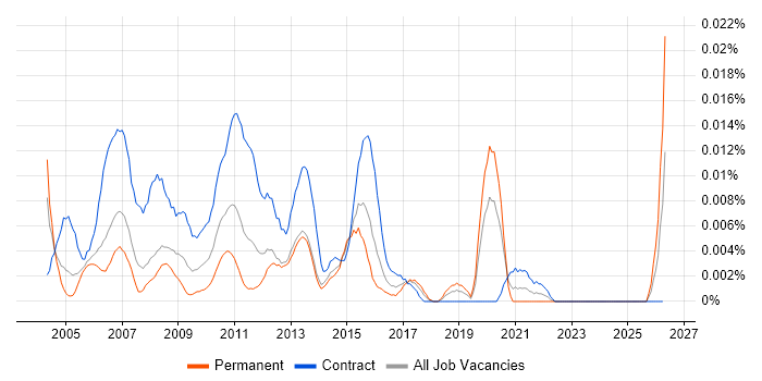 MGW job vacancy trend in London