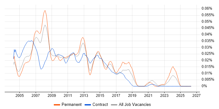MI Analyst job vacancy trend in London