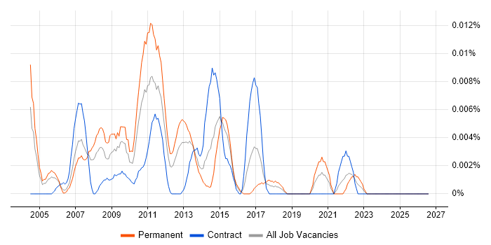 MI Developer job vacancy trend in London