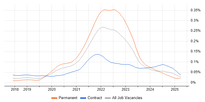 Job vacancy trend for Micro Frontends in London