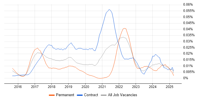 Job vacancy trend for Microinteractions in London Job vacancy trend for Microinteractions in London