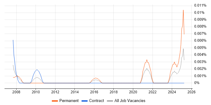 Job vacancy trend for Microscopy in London