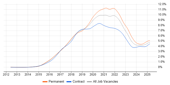 Job vacancy trend for Microservices in London