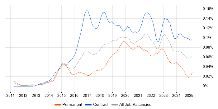 Job vacancy trend for Microsoft 365 Architect in London Job vacancy trend for Microsoft 365 Architect in London