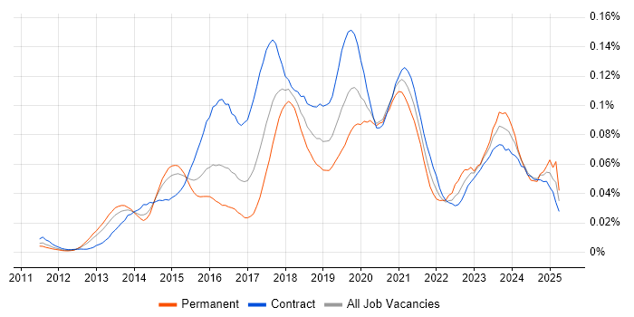 Job vacancy trend for Microsoft 365 Consultant in London Job vacancy trend for Microsoft 365 Consultant in London