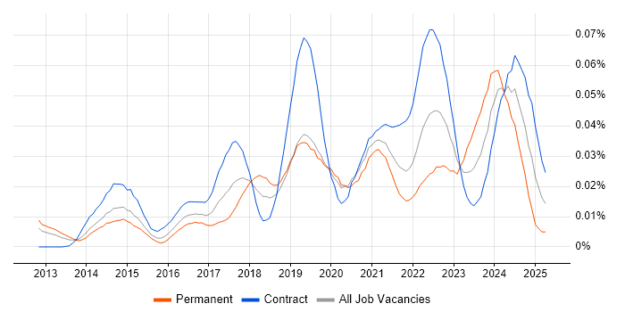 Job vacancy trend for Microsoft 365 Developer in London