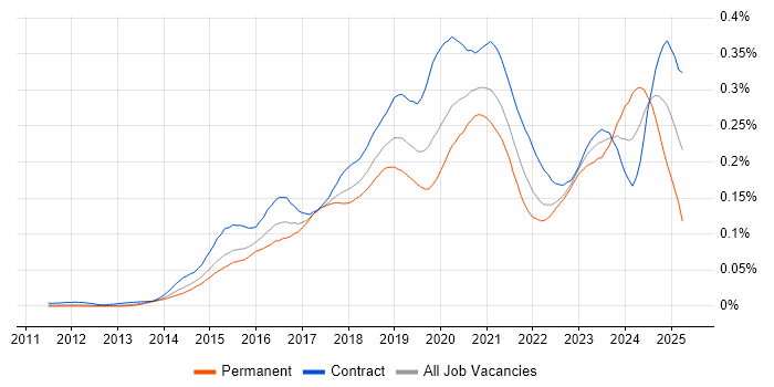 Job vacancy trend for Microsoft 365 Engineer in London Job vacancy trend for Microsoft 365 Engineer in London