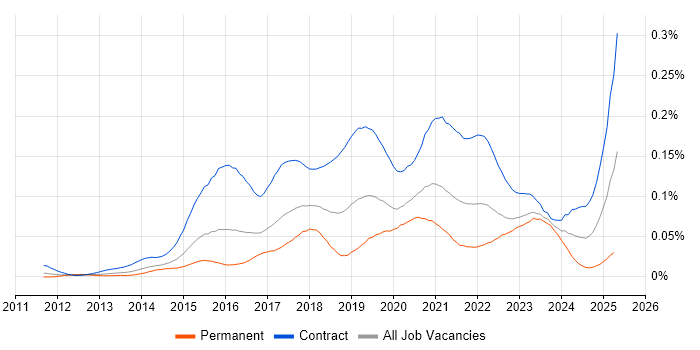 Job vacancy trend for Microsoft 365 Manager in London Job vacancy trend for Microsoft 365 Manager in London