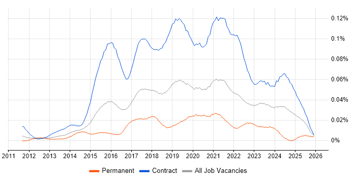 Microsoft 365 Project Manager job vacancy trend in London