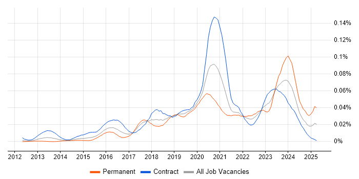 Job vacancy trend for Microsoft 365 Specialist in London Job vacancy trend for Microsoft 365 Specialist in London