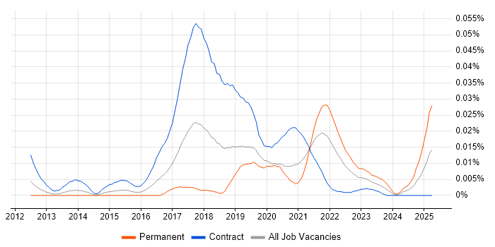 Job vacancy trend for Microsoft 365 Trainer in London Job vacancy trend for Microsoft 365 Trainer in London